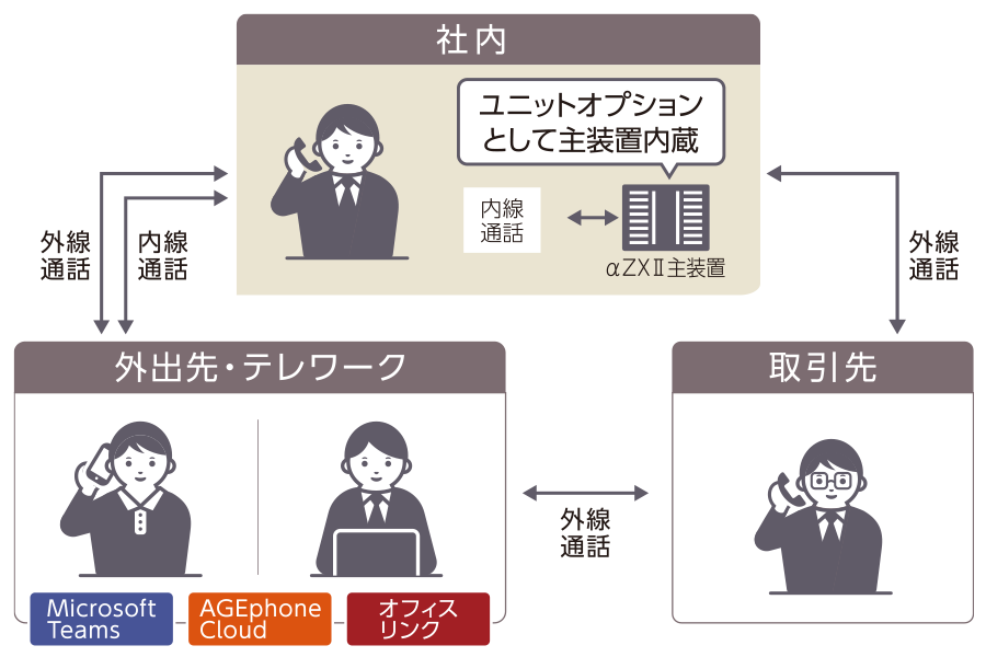 αZXⅡのスマートフォン連携イメージ