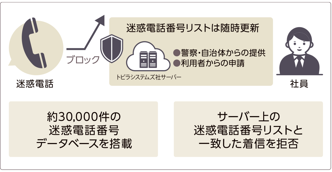 αZXⅡの迷惑電話ブロック機能イメージ